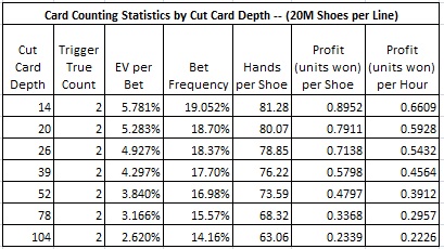 card counting statistics by cut card depth (20M Shoes per line)