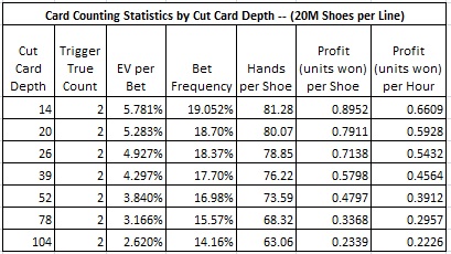card counting statistics by cut card depth (20M Shoes per line)