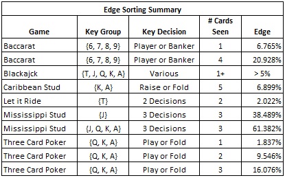 Edge Sorting Summary - some games, the key card group for each game and the possible edge the AP can get