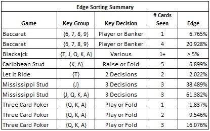 Edge Sorting, 101, casino game edge sorting. Edge Sorting, 101, casino game edge sorting.