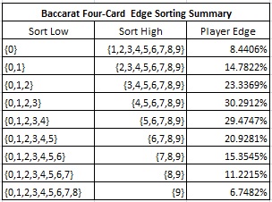 Baccarat Four-Card Edge Sorting Summary - the edge the AP can gain for nine different High/Low sorting groups
