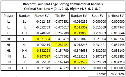 baccarat four edge sorting combinatorial analysis