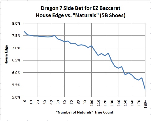 dragon 7 site bet for EZ baccarat house edge vs. naturals (5B shoes)