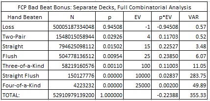 FCP Bad Beat Bonus: Separate Decks, Full Combinatorial Analysis