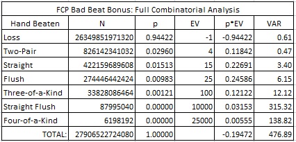 FCP Bad Beat Bonus: Full Combinatorial Analysis