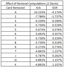 Effect of Removal Computations (2 decks)