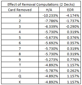 Effect of Removal Computations (2 decks) 