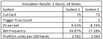 the results of a simulation of one billion (1,000,000,000) shoes for each system - Simulation Results: 2 decks, 1B Shoes 