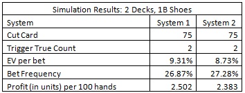 the results of a simulation of one billion (1,000,000,000) shoes for each system - Simulation Results: 2 decks, 1B Shoes