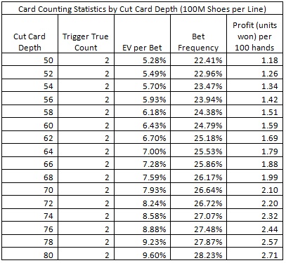 Card Counting Statistics by Cut Card Depth (100M Shoes per Line)