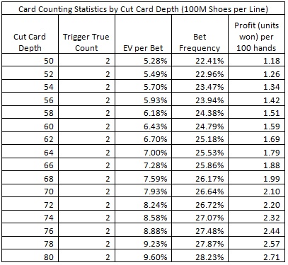 Card Counting Statistics by Cut Card Depth (100M Shoes per Line)