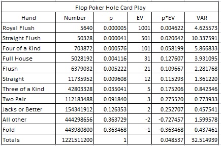 Flop Poker Hole Card Play
