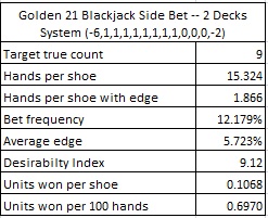 the results for card counting G21, based on a simulation of one billion (1,000,000,000) two-deck shoes, with the cut card placed at 75 cards - Golden 21 Blackjack Side Bet -- 2 Decks System (-6,1,1,1,1,1,1,1,1,0,0,0,-2)