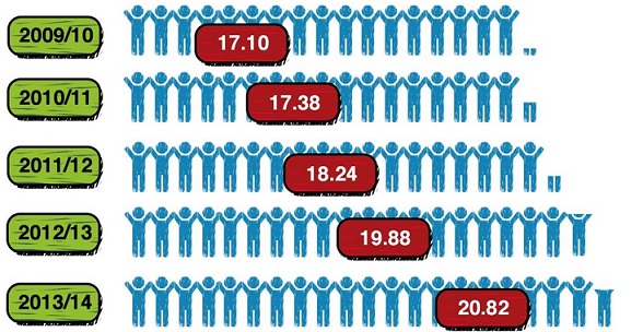 Casino Attendance