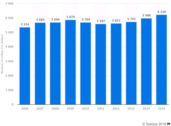 Выручка от игорного рынка Канады с 2006 по 2015 годы