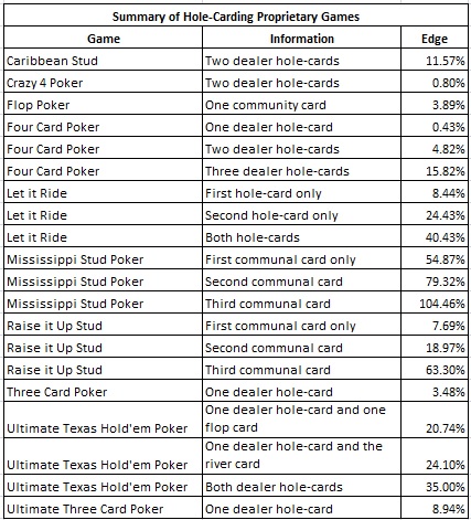 Summary of Hole-Carding Proprietary Games