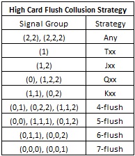 High Card Flush Collusion Strategy