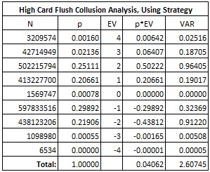 High Card Flush Collusion Analysis, Using Strategy