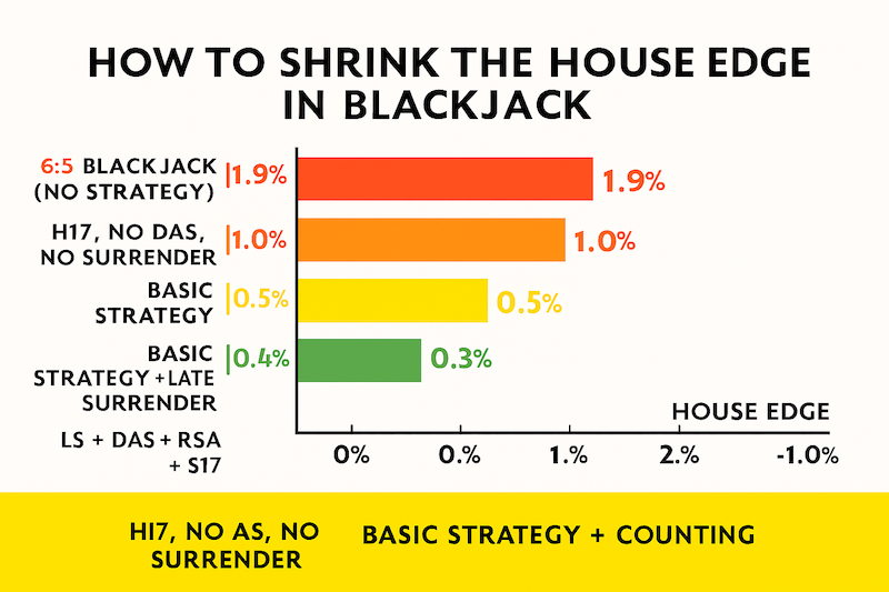 Blackjack house edge chart