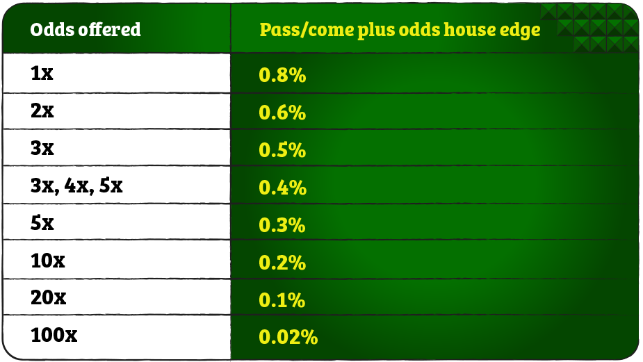 Craps Odds Chart