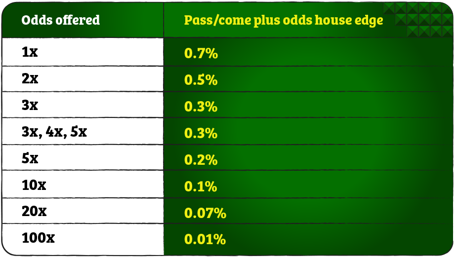 Best Craps Bets Reddit