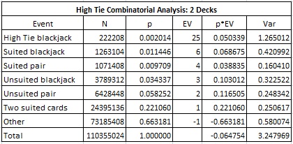 High Tie Combinatorial Analysis: 2 Decks