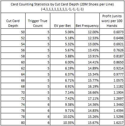 Card Counting Statistics by Cut Card Depth (20M Shoes per Line) (-4,1,1,1,1,1,1,1,1,-1,-1,-1)