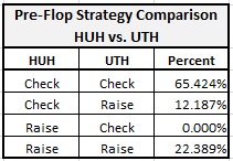 Pre-Flop Strategy Comparison HUH vs. UTH