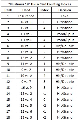 Hi Lo Card Counting Chart