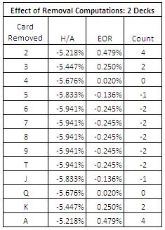 Effect of Removal Computations: 2 Decs