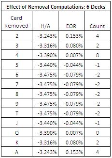 Effect of Removal Computations: 6 Decks