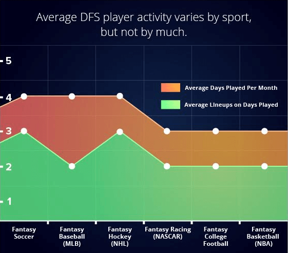 Average DFS player activity varies by sporrt, but not by much