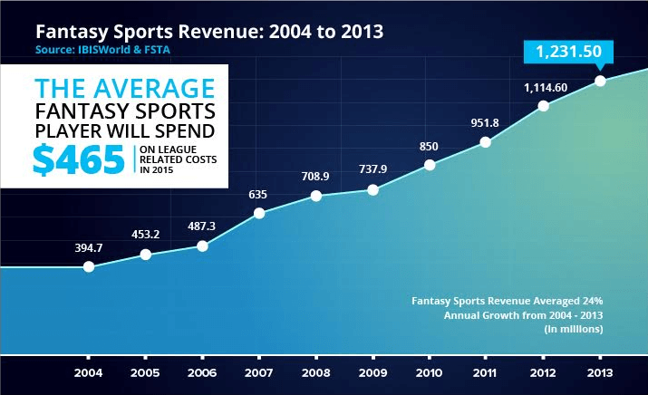 Fantasy sports revenue: 2004 to 2013