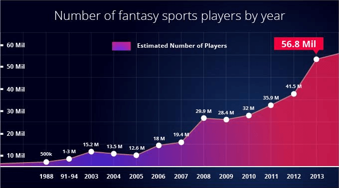 Количество игроков в фэнтези-спорте по годам