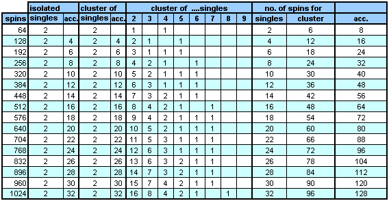 Roulette Table Chart