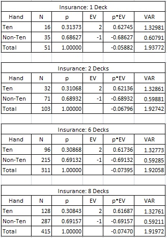 house edge and variance on Insurance for various numbers of decks - Insurance - Decks 1 ,2, 6,8