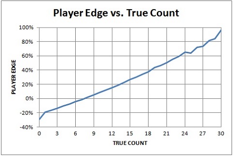 Player Edge vs. True Count Graph