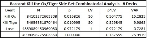baccarat kill the ox/tiger side bet combinatorial analysis - 8 Decks