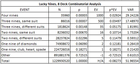 Lucky nines, 8 deck combinatorial analysis