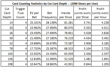 card counting statistics by cut card depth ( 20M shoes per line)