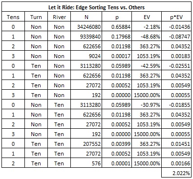 Let it Ride:Edge Sorting Tens vs Others