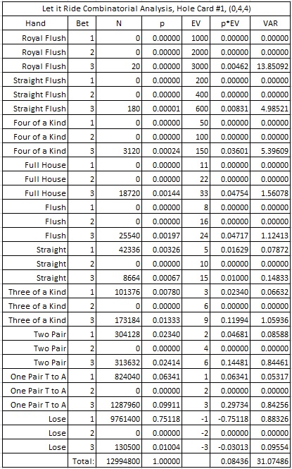 Let it Ride Combinatorial Analysis, Hole Card #1, (0, 4, 4)