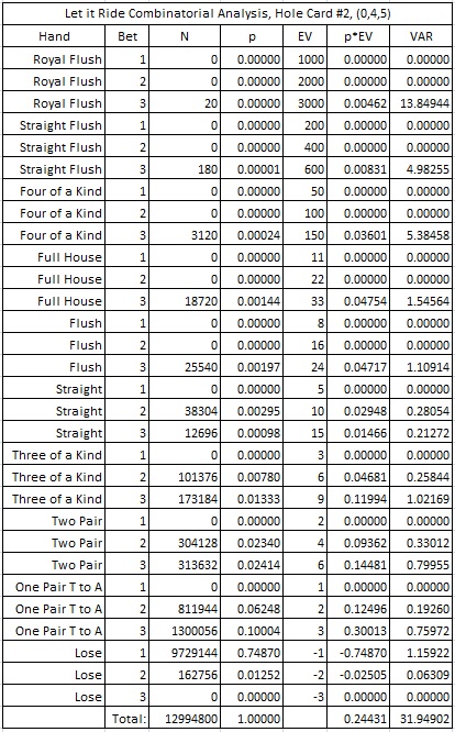 Let it Ride Combinatorial Analysis, Hole Card #2, (0, 4, 5)