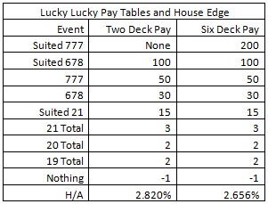 Lucky Lucky Pay Tables and House Edge