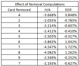 Effect of Removal Computations
