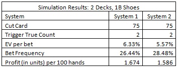 Simulation Results: 2 Decks, 1B Shoes