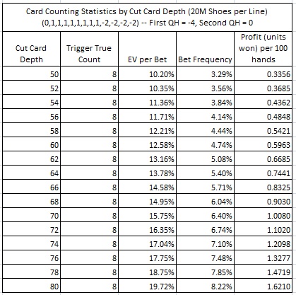 Card Counting Statistics by Cut Card Depth (20M Shoes per Line) (0,1,1,1,1,1,1,,1,1,-2,-2,-2,-2) -- First QH = 4, Second QH = 0