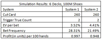 Simulation Results: 6 Decks, 100M Shoes