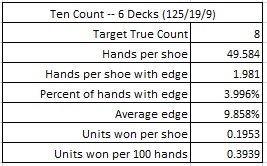 Ten Count -- 6 Decks (125/19/9)