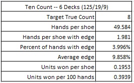 Lucky Ladies Combinatorial Analysis: 8 Decks (200/25/10)